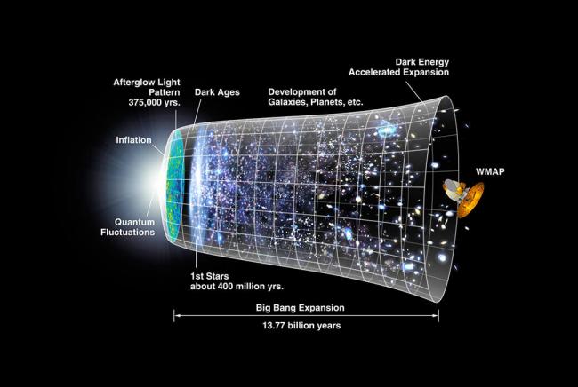 representation of the evolution of the universe over 13.8 billion years